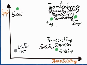 Teamevent, Teamentwicklung, Teamtraining, Teambuilding, Teambildung, Teamcoaching