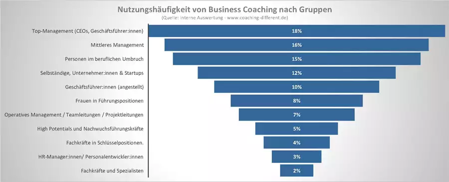 Coachingnutzung im Business Coaching nach Gruppen Coachingnutzung im Business Coaching nach Gruppen