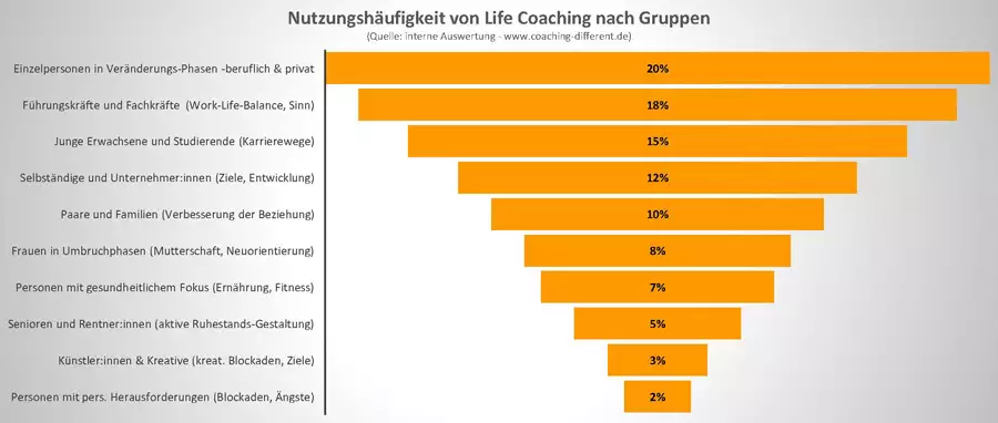 Coachingnutzung im Life Coaching nach Gruppen Coachingnutzung im Life Coaching nach Gruppen